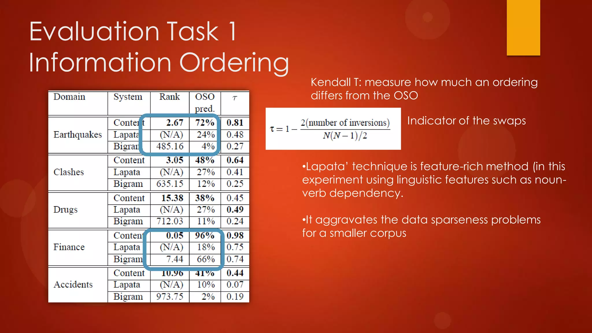 Evaluation Task 1
Information Ordering
Indicator of the swaps
•Lapata’ technique is feature-rich method (in this
experiment using linguistic features such as noun-
verb dependency.
•It aggravates the data sparseness problems
for a smaller corpus
Kendall T: measure how much an ordering
differs from the OSO
 