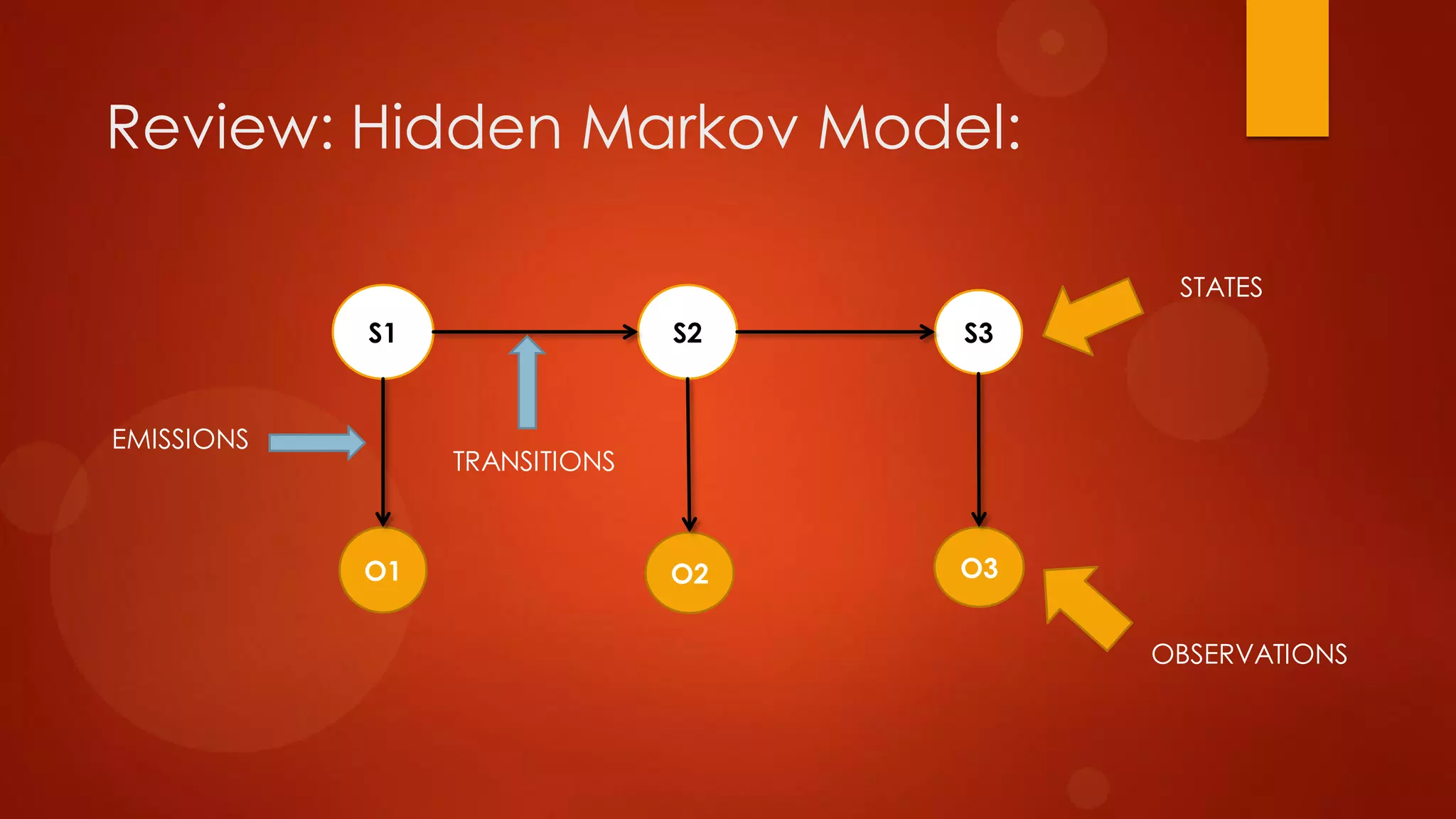 Review: Hidden Markov Model:
S1 S2 S3
O1 O3O2
STATES
OBSERVATIONS
TRANSITIONS
EMISSIONS
 