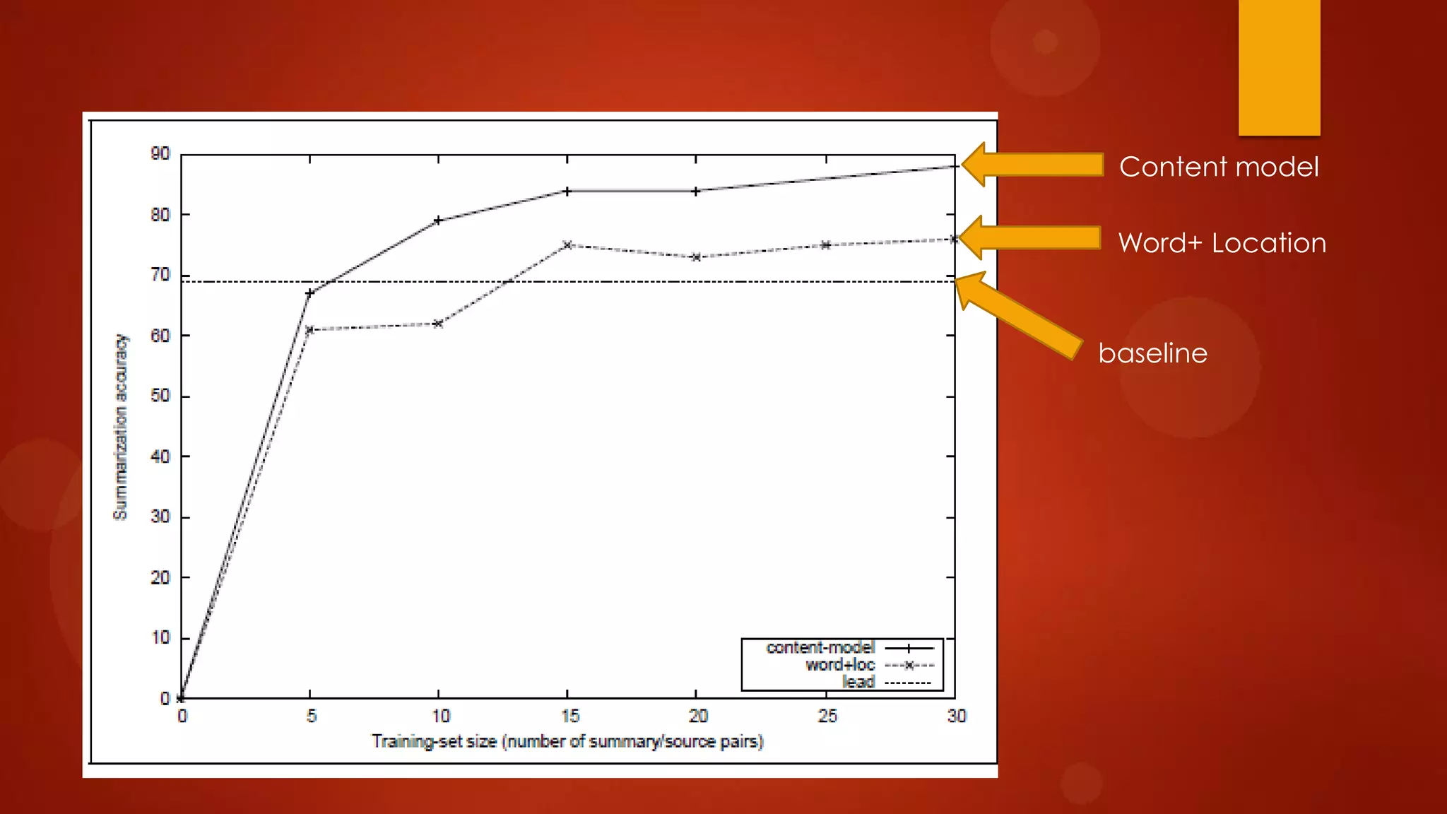 Content model
Word+ Location
baseline
 