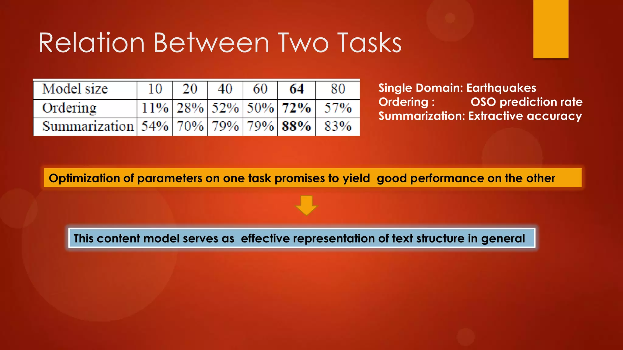 Relation Between Two Tasks
Single Domain: Earthquakes
Ordering : OSO prediction rate
Summarization: Extractive accuracy
Optimization of parameters on one task promises to yield good performance on the other
This content model serves as effective representation of text structure in general
 