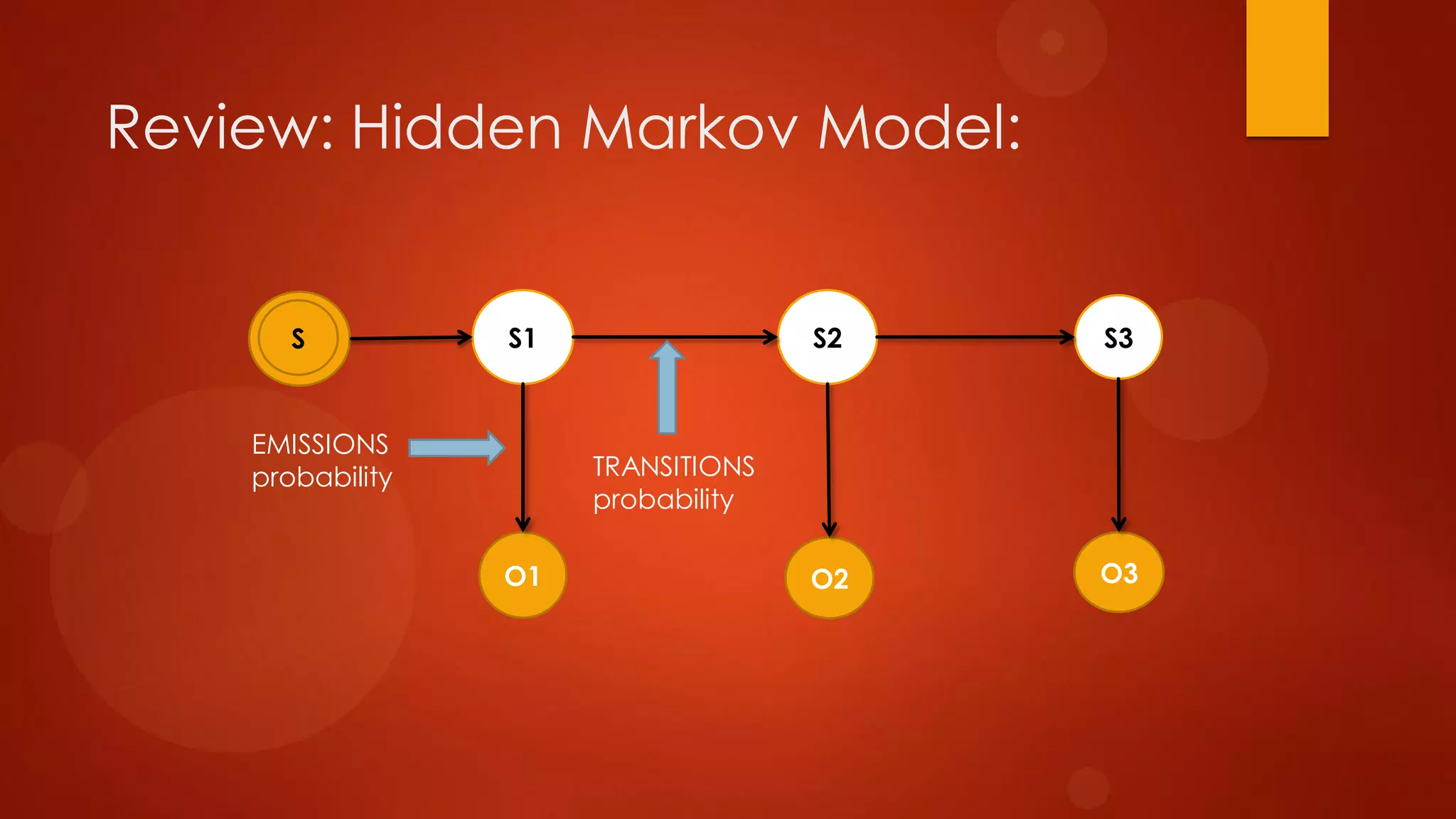 Review: Hidden Markov Model:
S1 S2 S3
O1 O3O2
TRANSITIONS
probability
EMISSIONS
probability
S
 