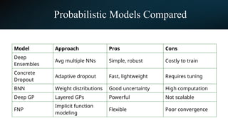 Probabilistic Models Compared
Model Approach Pros Cons
Deep
Ensembles
Avg multiple NNs Simple, robust Costly to train
Concrete
Dropout
Adaptive dropout Fast, lightweight Requires tuning
BNN Weight distributions Good uncertainty High computation
Deep GP Layered GPs Powerful Not scalable
FNP
Implicit function
modeling
Flexible Poor convergence
 