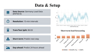 Data & Setup
Data Source: Germany Load Data
(ENTSO-E)
Resolution: 15-min intervals
Train/Test Split: 80/20
Short-term: Predict next step
Day-ahead: Predict 24 hours ahead
BN
N
Concrete
Sim
ple N
N
Q
uantile Regression
D
eep
Ensem
bles
D
eep
G
P
FN
P
0
6
Short-term load forecasting
RMSE MAPE [%] CRPS
 