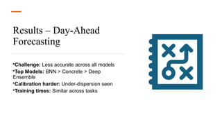 Results – Day-Ahead
Forecasting
•Challenge: Less accurate across all models
•Top Models: BNN > Concrete > Deep
Ensemble
•Calibration harder: Under-dispersion seen
•Training times: Similar across tasks
 