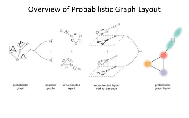 Probabilistic Graph Layout for Uncertain Network Visualization