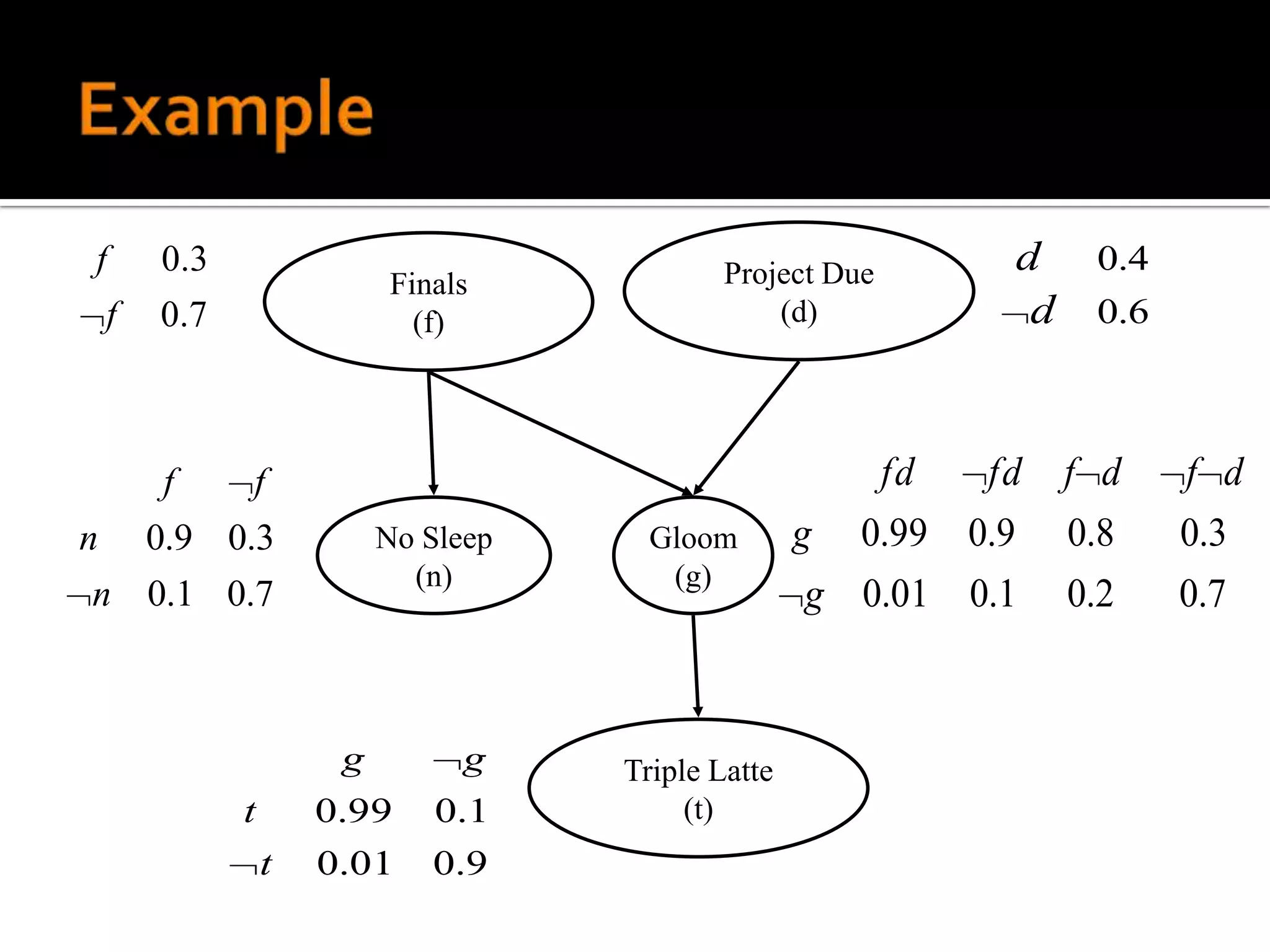 f    0 .3                                   Project Due      d     0.4
                         Finals
 f   0 .7                  (f)                  (d)           d    0.6



     f      f                                          fd   fd    f d    f d
n 0.9 0.3                No Sleep     Gloom        g 0.99 0.9     0.8    0.3
                           (n)         (g)
 n 0.1 0.7                                          g 0.01 0.1    0.2    0.7



                     g         g    Triple Latte
            t       0.99    0.1          (t)
                t   0.01    0.9
 