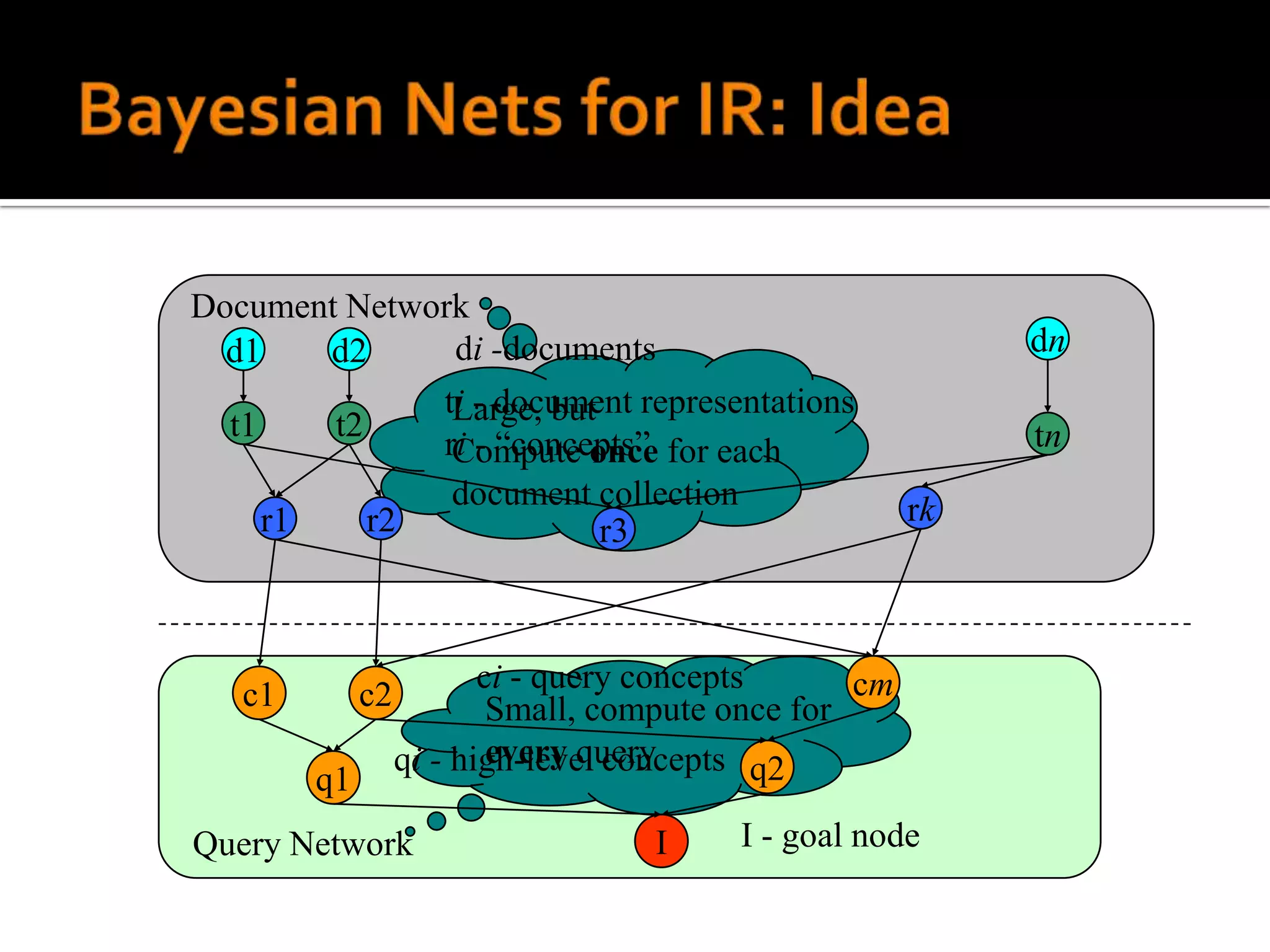 Document Network
  d1    d2     di -documents                                dn
              ti - document representations
               Large, but
  t1    t2                                                  tn
              ri - “concepts” for each
               Compute once
               document collection                     rk
     r1    r2             r3



                         ci - query concepts      cm
   c1        c2           Small, compute once for
                          every query
                  qi - high-level concepts q2
        q1
Query Network                      I     I - goal node
 