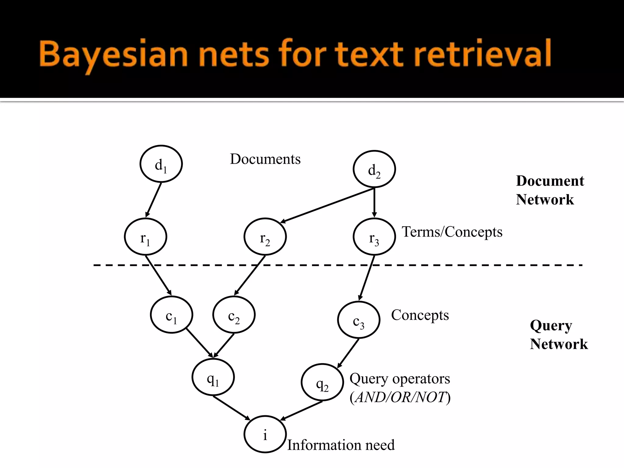 d1         Documents
                                        d2
                                                               Document
                                                               Network

r1                   r2                 r3    Terms/Concepts




      c1        c2                 c3        Concepts
                                                                Query
                                                                Network

           q1                 q2   Query operators
                                   (AND/OR/NOT)

                     i
                          Information need
 