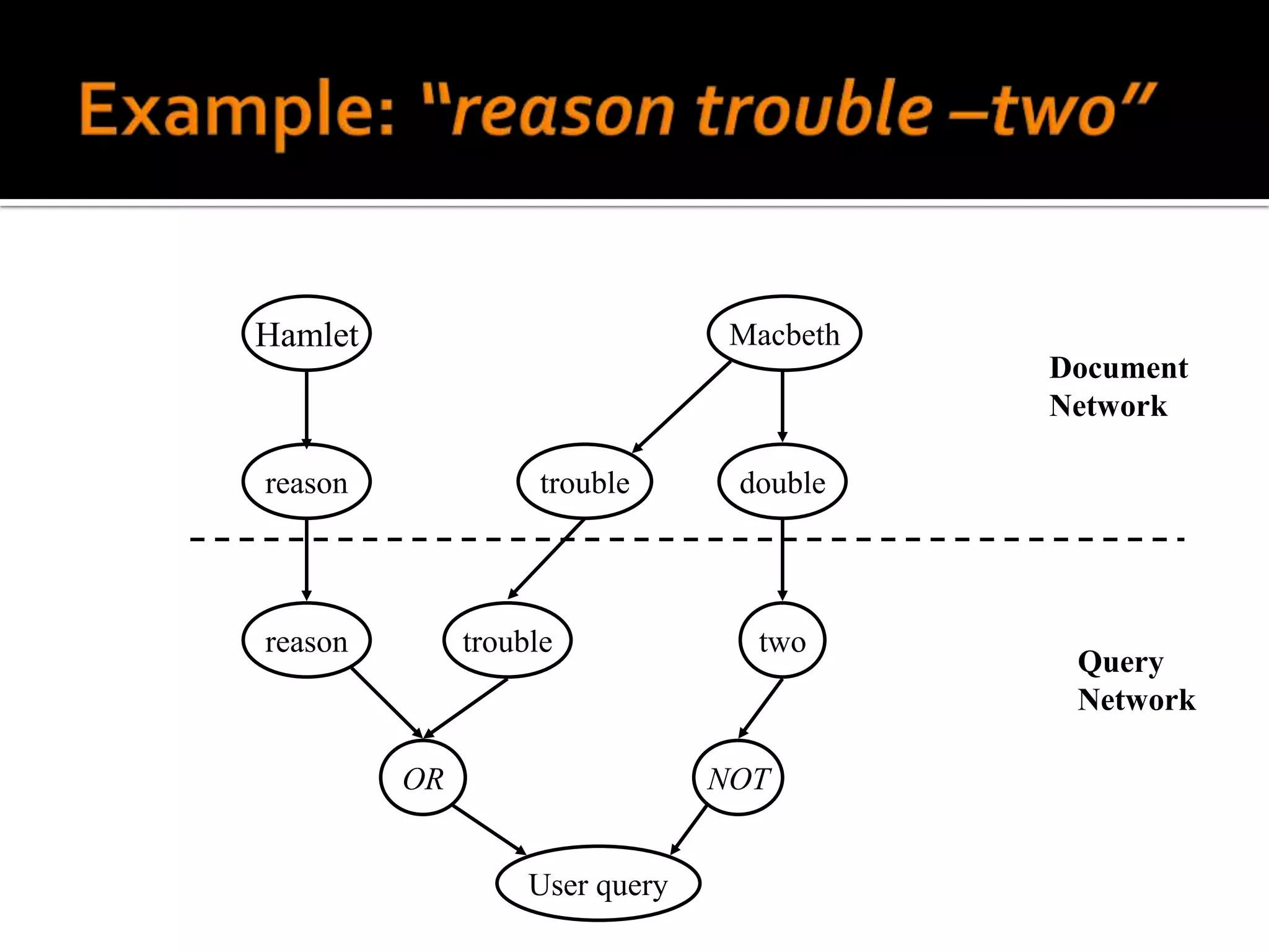 Hamlet                           Macbeth
                                           Document
                                           Network

reason              trouble      double




reason        trouble             two
                                            Query
                                            Network

         OR                     NOT


                   User query
 