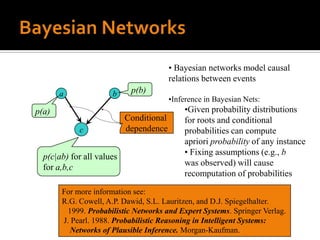 • Bayesian networks model causal
                                         relations between events
       a              b     p(b)
                                         •Inference in Bayesian Nets:
p(a)                                         •Given probability distributions
                           Conditional       for roots and conditional
            c              dependence        probabilities can compute
                                             apriori probability of any instance
                                             • Fixing assumptions (e.g., b
  p(c|ab) for all values
                                             was observed) will cause
  for a,b,c
                                             recomputation of probabilities

       For more information see:
       R.G. Cowell, A.P. Dawid, S.L. Lauritzen, and D.J. Spiegelhalter.
        1999. Probabilistic Networks and Expert Systems. Springer Verlag.
       J. Pearl. 1988. Probabilistic Reasoning in Intelligent Systems:
         Networks of Plausible Inference. Morgan-Kaufman.
 