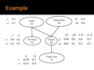 f    0 .3                                   Project Due      d     0.4
                         Finals
 f   0 .7                  (f)                  (d)           d    0.6



     f      f                                          fd   fd    f d    f d
n 0.9 0.3                No Sleep     Gloom        g 0.99 0.9     0.8    0.3
                           (n)         (g)
 n 0.1 0.7                                          g 0.01 0.1    0.2    0.7



                     g         g    Triple Latte
            t       0.99    0.1          (t)
                t   0.01    0.9
 