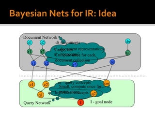 Document Network
  d1    d2     di -documents                                dn
              ti - document representations
               Large, but
  t1    t2                                                  tn
              ri - “concepts” for each
               Compute once
               document collection                     rk
     r1    r2             r3



                         ci - query concepts      cm
   c1        c2           Small, compute once for
                          every query
                  qi - high-level concepts q2
        q1
Query Network                      I     I - goal node
 