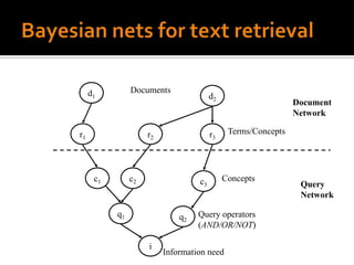 d1         Documents
                                        d2
                                                               Document
                                                               Network

r1                   r2                 r3    Terms/Concepts




      c1        c2                 c3        Concepts
                                                                Query
                                                                Network

           q1                 q2   Query operators
                                   (AND/OR/NOT)

                     i
                          Information need
 