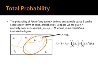    The probability of P(A) of any event A defined on a sample space S can be
    expressed in terms of cond. probabilities. Suppose we are given N
    mutually exclusive events Bn ,n = 1,2…. N whose union equals S as
    ilustrated in figure
                                                  A Bn
      B1        B2
                         A                                 N        N
                                            A   S A       B
                                                          n 1
                                                                n   (A  B )
                                                                    n 1
                                                                            n



       B3                         Bn
 