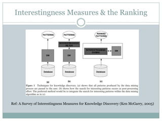 Interestingness Measures & the Ranking
Ref: A Survey of Interestingness Measures for Knowledge Discovery (Ken McGarry, 2005)
 