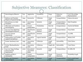 Subjective Measures: Classification
Interestingness Measure Year Application Foundation Scope Subjective
Aspects
User’s Knowledge
Representation
1 Matheus and Piatetsky-
Shapiro’s Projected Savings
1994 Summaries Utilitarian Single
Rule
Unexpectedness Pattern Deviation
2 Klemettinen et al. Rule
Templates
1994 Association
Rules
Syntactic Single
Rule
Unexpectedness
& Actionability
Rule Templates
3 Silbershatz and Tuzhilin’s
Interestingness
1995 Format
Independent
Probabilistic Rule Set Unexpectedness Hard & Soft Beliefs
4 Liu et al. Fuzzy Matching
Interestingness Measure
1996 Classification
rules
Syntactic
Distance
Single
Rule
Unexpectedness Fuzzy Rules
5 Liu et al. General
Impressions
1997 Classification
Rules
Syntactic Single
Rule
Unexpectedness GI, RPK
6 Padmanabhan and Tuzhilin
Logical Contradiction
1997 Association
Rules
Logical, Statistic Single
Rule
Unexpectedness Beliefs XY
7 Freitas’ Attributes Costs 1999 Association
Rules
Utilitarian Single
Rule
Actionability Costs Values
8 Freitas’ Misclassification
Costs
1999 Association
rules
Utilitarian Single rule Actionability Costs Values
9 Liu et al. Vague Feelings
(Fuzzy General
Impressions)
2000 Generalized
Association
Rules
Syntactic Single
Rule
Unexpectedness GI, RPK, PK
10 Roddick and Rice’s
Anticipation
2001 Format
Independent
Probabilistic Single
Rule
Temporal
Dimension
Probability Graph
11 Shekar and Natarajan’s
Interestingness
2002 Association
Rules
Distance Single
Rule
Unexpectedness Fuzzy-graph based
taxonomy
 