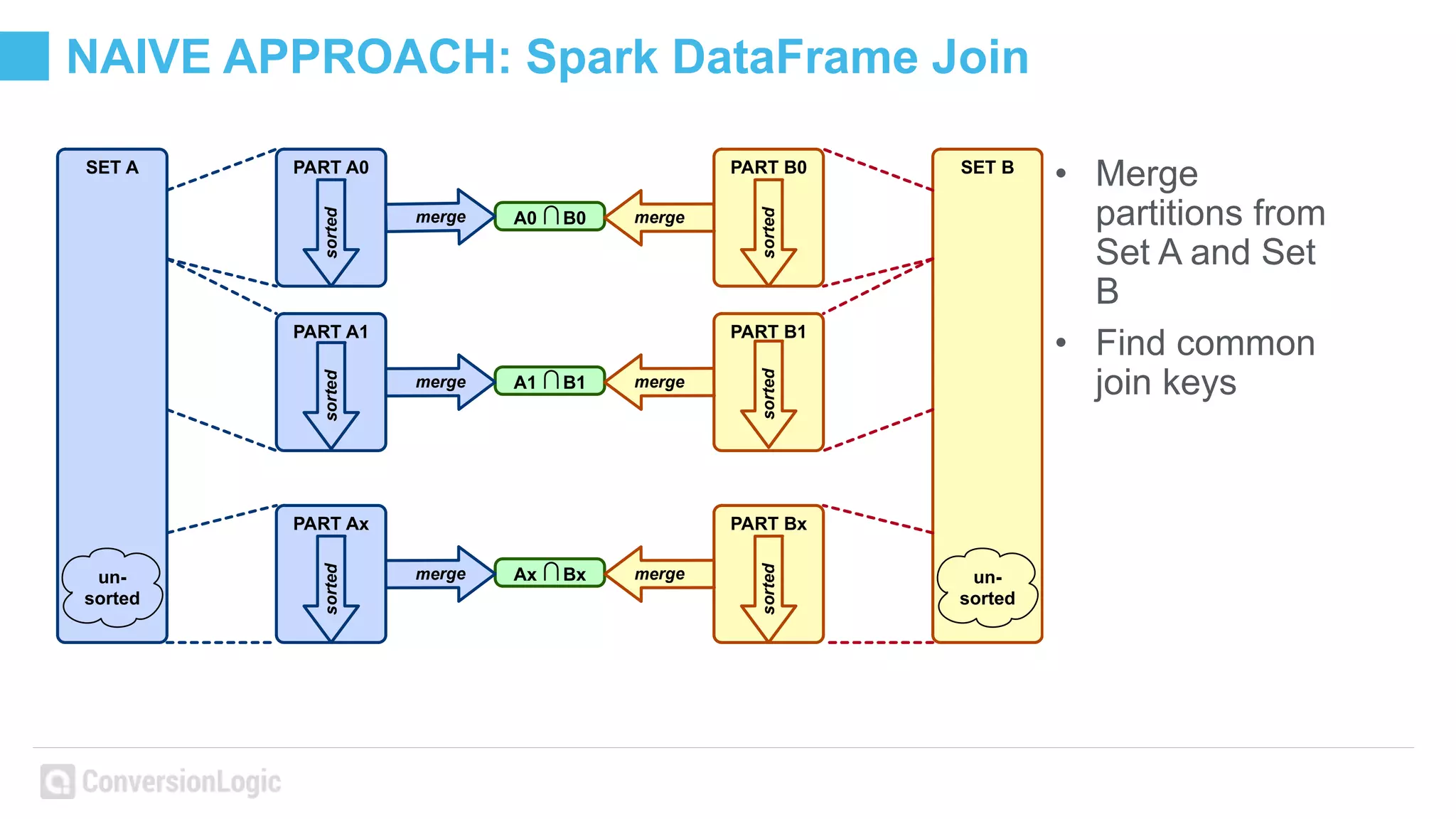 NAIVE APPROACH: Spark DataFrame Join
• Merge
partitions from
Set A and Set
B
• Find common
join keys
PART A0 PART B0
A0 ∩B0
PART Ax PART Bx
Ax ∩Bx
PART A1 PART B1
A1 ∩B1
SET A SET B
merge
merge
merge
merge
merge
merge
sortedsortedsorted
sortedsortedsorted
un-
sorted
un-
sorted
 