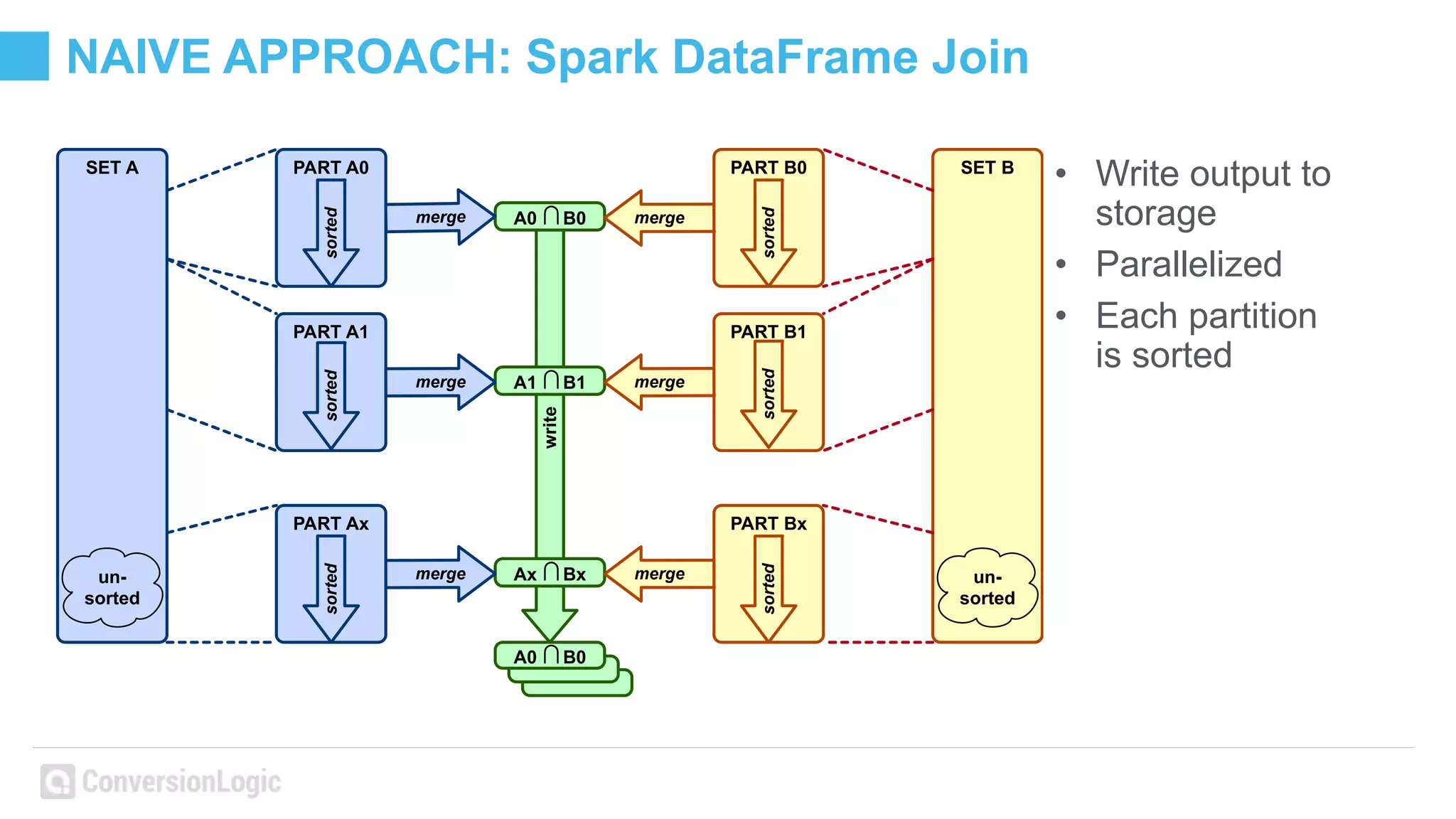 NAIVE APPROACH: Spark DataFrame Join
• Write output to
storage
• Parallelized
• Each partition
is sorted
write
PART A0 PART B0
A0 ∩B0
PART Ax PART Bx
Ax ∩Bx
PART A1 PART B1
A1 ∩B1
SET A SET B
A0 ∩B0
merge
merge
merge
merge
merge
merge
sortedsortedsorted
sortedsortedsorted
un-
sorted
un-
sorted
 