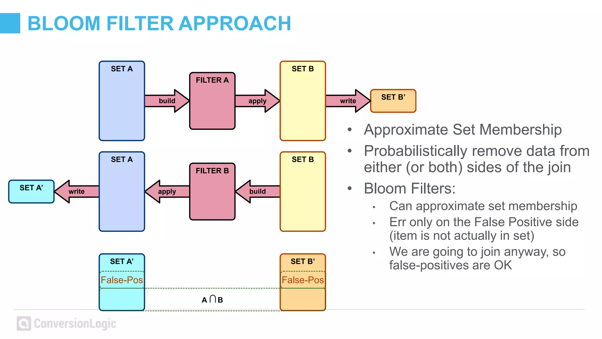 BLOOM FILTER APPROACH
• Approximate Set Membership
• Probabilistically remove data from
either (or both) sides of the join
• Bloom Filters:
• Can approximate set membership
• Err only on the False Positive side
(item is not actually in set)
• We are going to join anyway, so
false-positives are OK
SET B’
FILTER A
apply writebuild
SET A’ SET B’
A ∩B
False-Pos False-Pos
SET A SET B
SET A’
FILTER B
apply buildwrite
SET A SET B
 