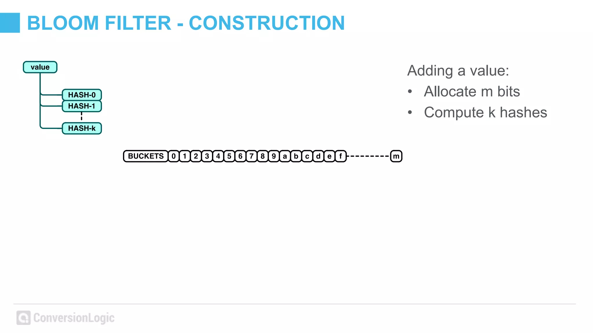 BLOOM FILTER - CONSTRUCTION
Adding a value:
• Allocate m bits
• Compute k hashes
 
