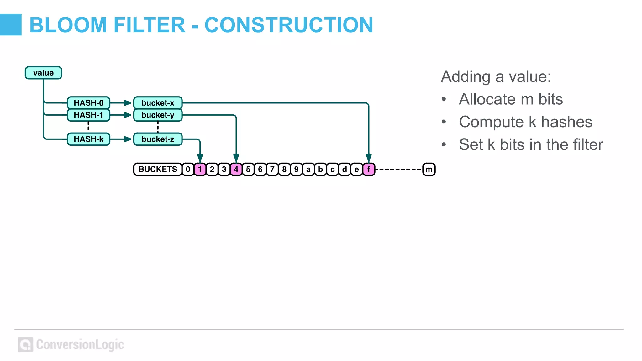 BLOOM FILTER - CONSTRUCTION
Adding a value:
• Allocate m bits
• Compute k hashes
• Set k bits in the filter
 