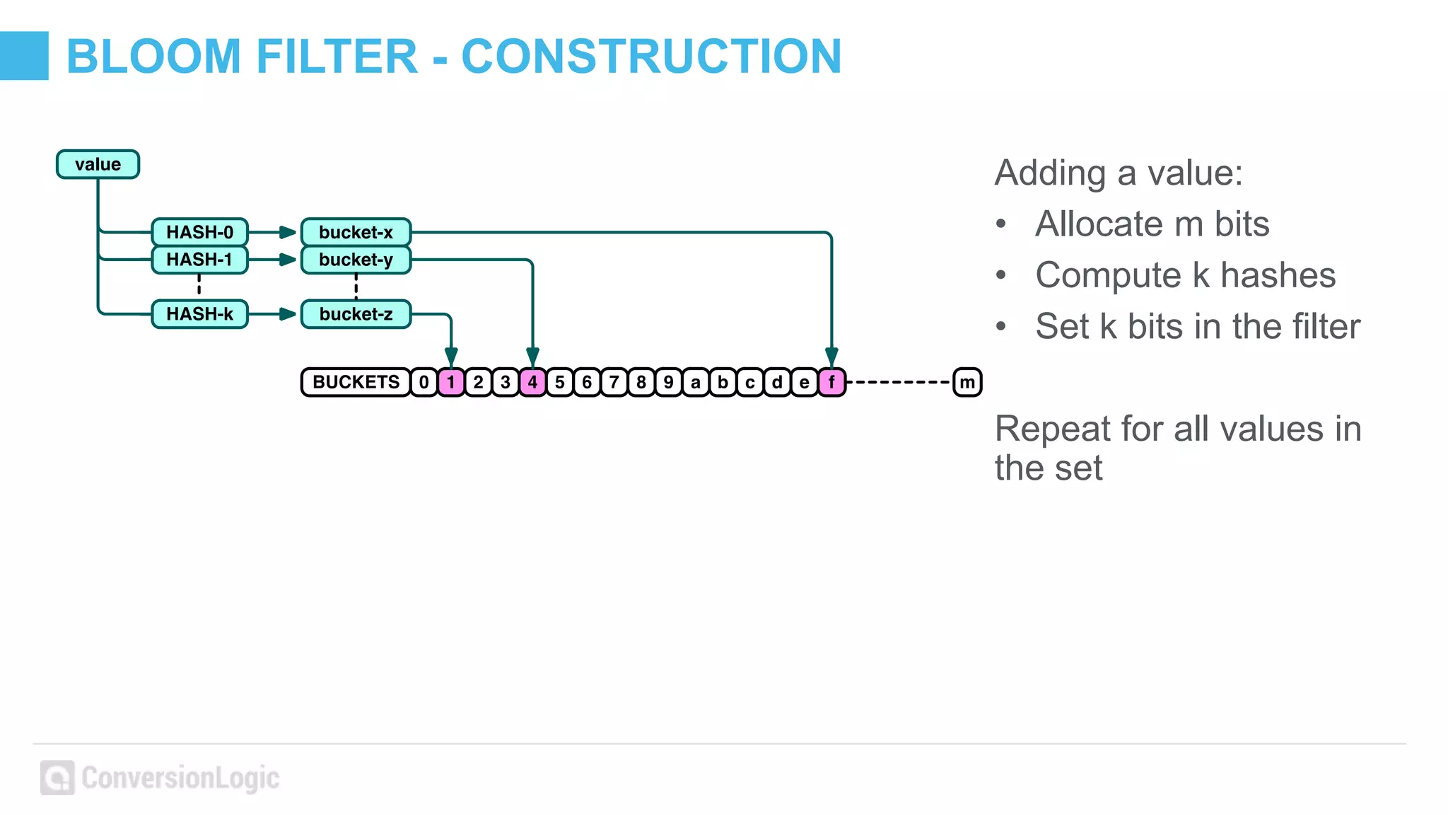 BLOOM FILTER - CONSTRUCTION
Adding a value:
• Allocate m bits
• Compute k hashes
• Set k bits in the filter
Repeat for all values in
the set
 