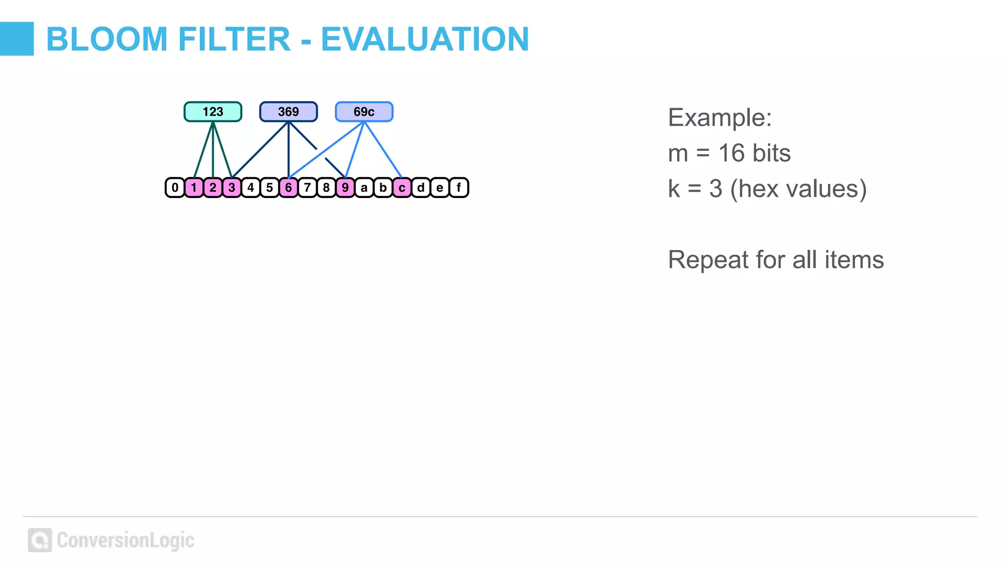 BLOOM FILTER - EVALUATION
Example:
m = 16 bits
k = 3 (hex values)
Repeat for all items
 