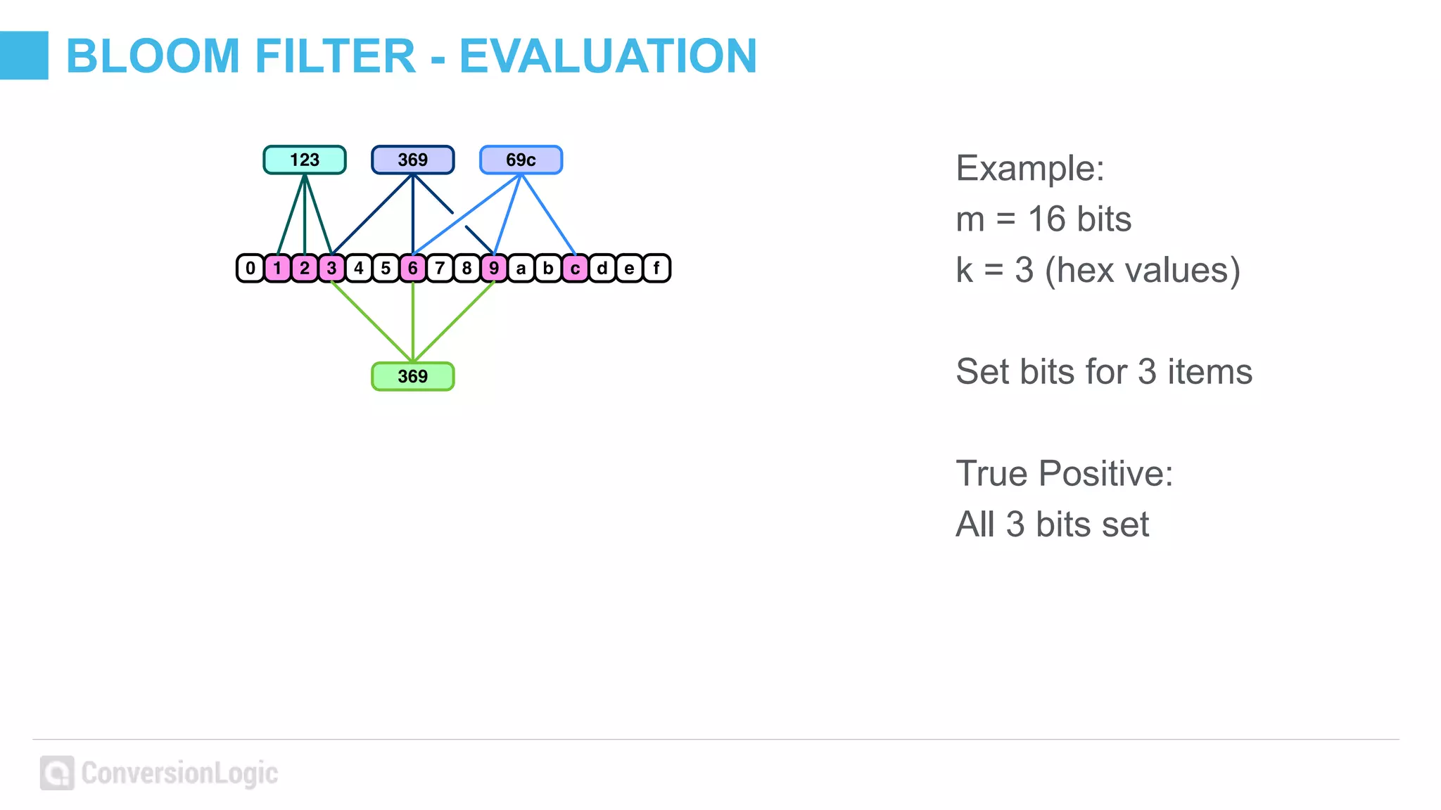 BLOOM FILTER - EVALUATION
Example:
m = 16 bits
k = 3 (hex values)
Set bits for 3 items
True Positive:
All 3 bits set
 
