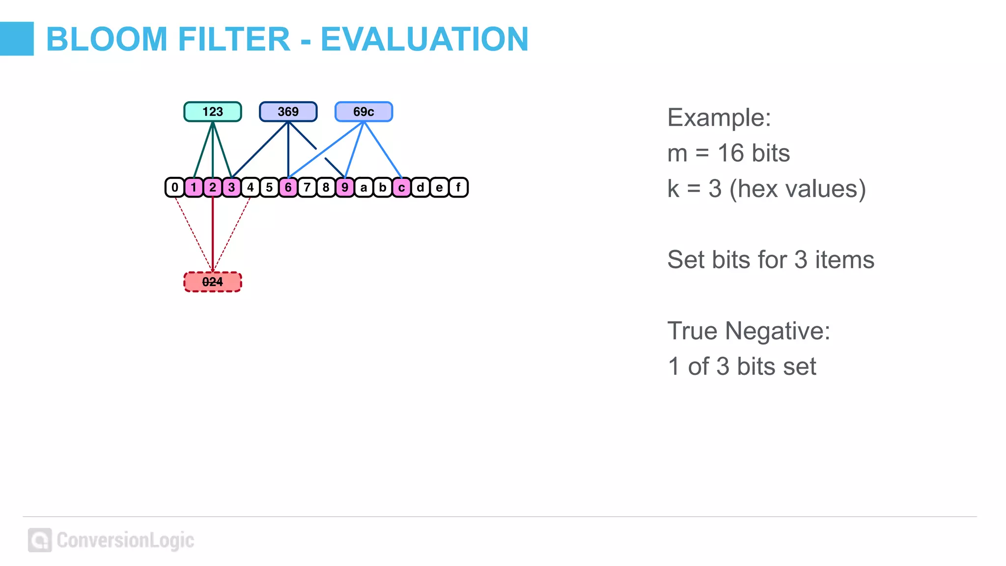 BLOOM FILTER - EVALUATION
Example:
m = 16 bits
k = 3 (hex values)
Set bits for 3 items
True Negative:
1 of 3 bits set
 