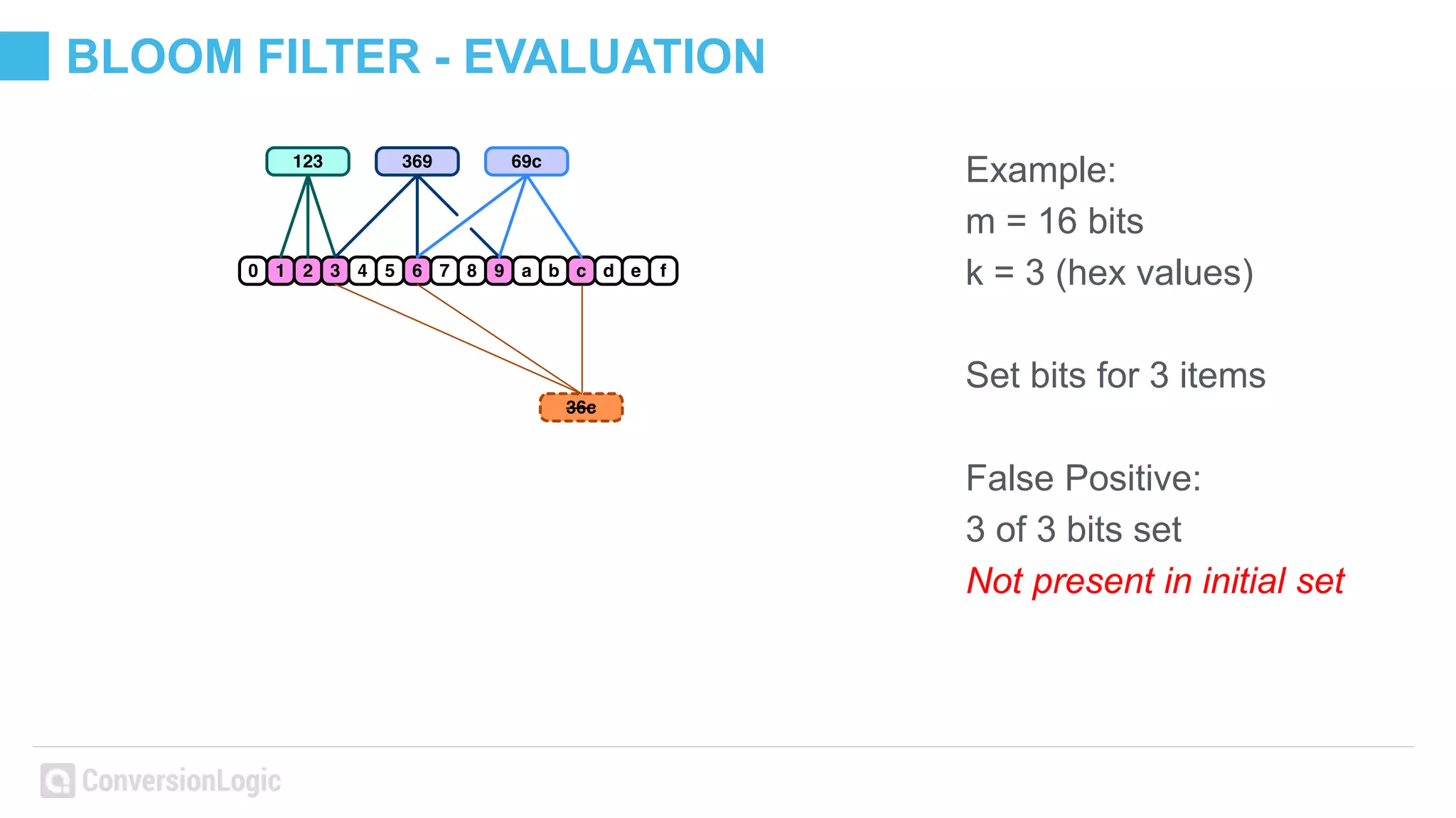 BLOOM FILTER - EVALUATION
Example:
m = 16 bits
k = 3 (hex values)
Set bits for 3 items
False Positive:
3 of 3 bits set
Not present in initial set
 