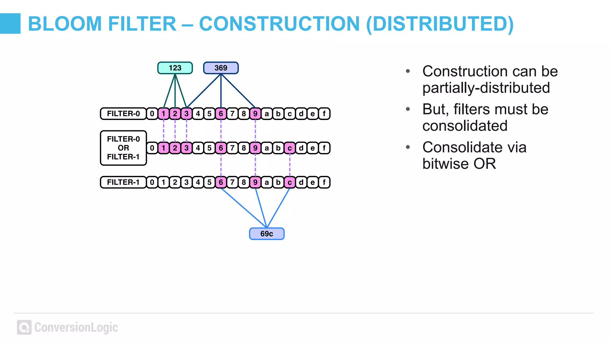 BLOOM FILTER – CONSTRUCTION (DISTRIBUTED)
• Construction can be
partially-distributed
• But, filters must be
consolidated
• Consolidate via
bitwise OR
 