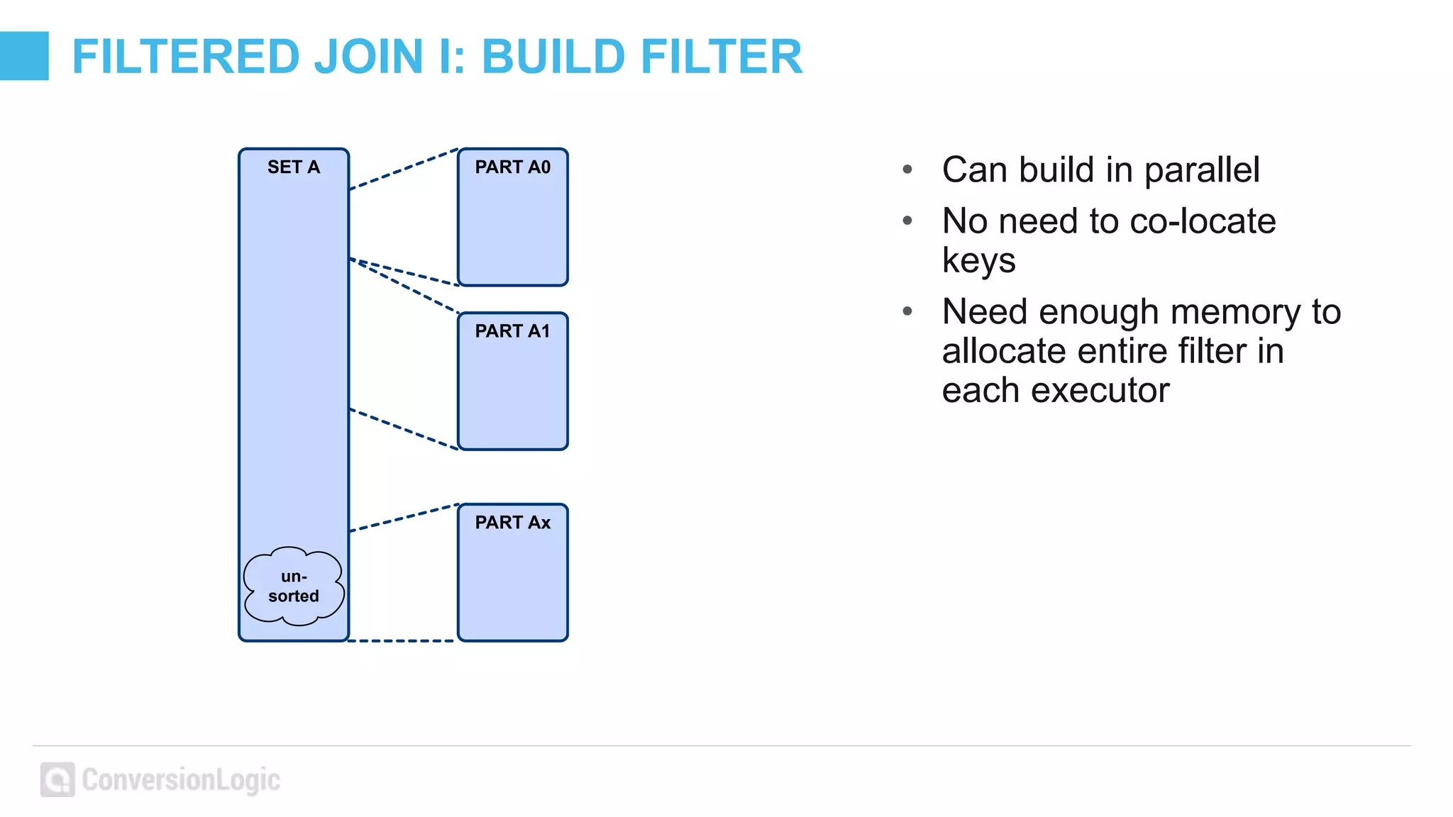 FILTERED JOIN I: BUILD FILTER
• Can build in parallel
• No need to co-locate
keys
• Need enough memory to
allocate entire filter in
each executor
PART A0
PART Ax
PART A1
SET A
un-
sorted
 
