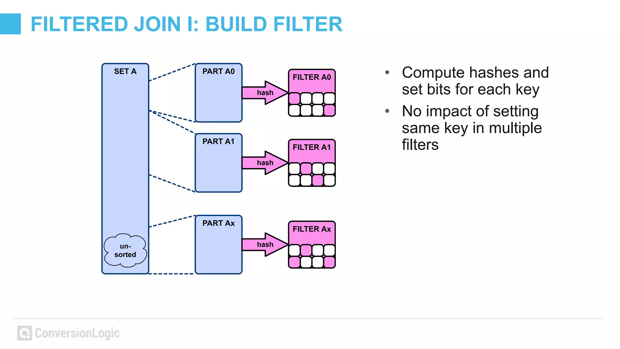 FILTERED JOIN I: BUILD FILTER
• Compute hashes and
set bits for each key
• No impact of setting
same key in multiple
filters
PART A0
PART Ax
PART A1
SET A
FILTER A0
FILTER A1
FILTER Ax
hash
hash
hashun-
sorted
 
