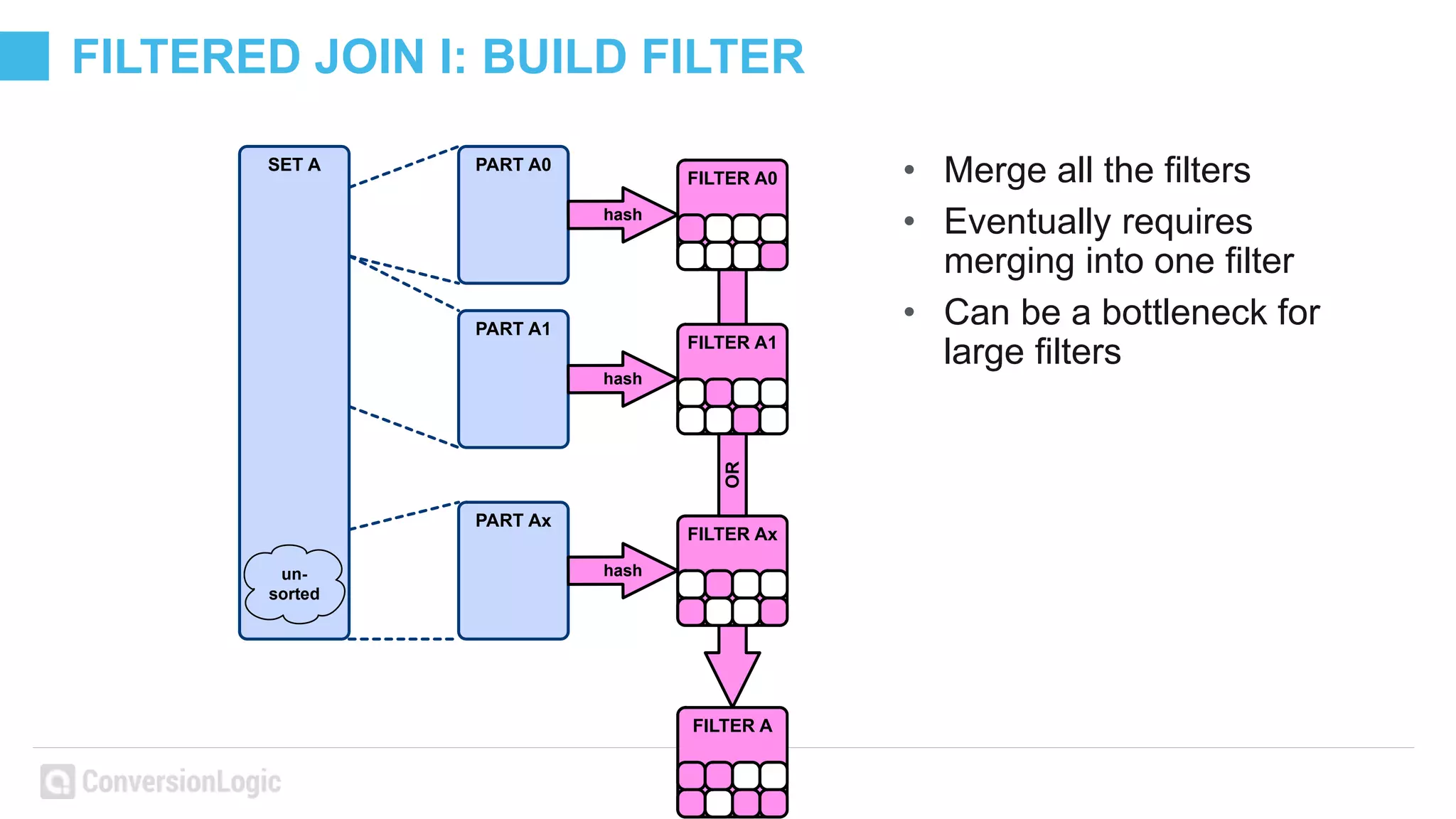 FILTERED JOIN I: BUILD FILTER
• Merge all the filters
• Eventually requires
merging into one filter
• Can be a bottleneck for
large filters
PART A0
PART Ax
PART A1
SET A
FILTER A0
FILTER A1
FILTER Ax
FILTER A
hash
hash
hash
OR
un-
sorted
 