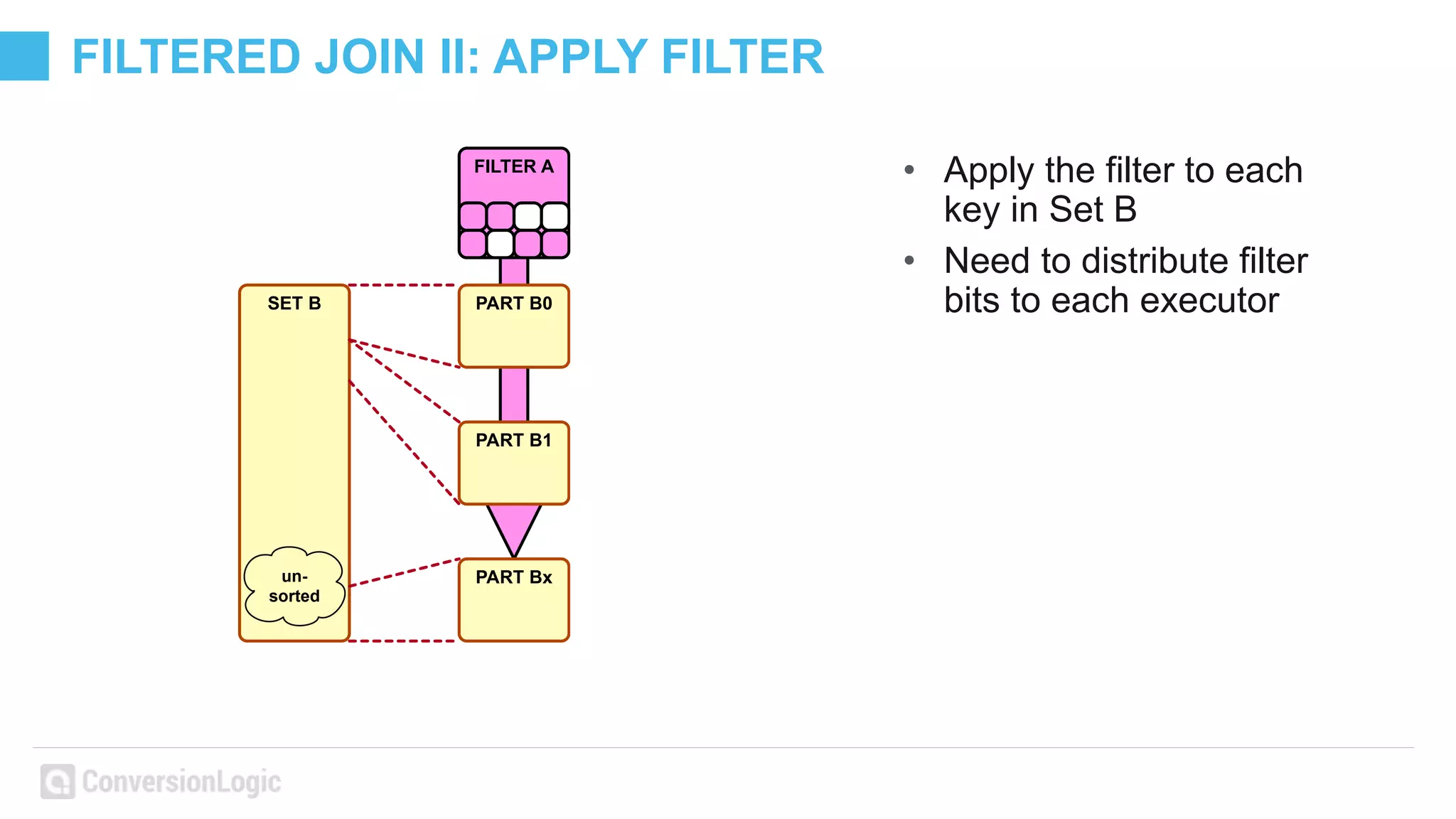 FILTERED JOIN II: APPLY FILTER
• Apply the filter to each
key in Set B
• Need to distribute filter
bits to each executorPART B0
PART Bx
PART B1
SET B
FILTER A
un-
sorted
 