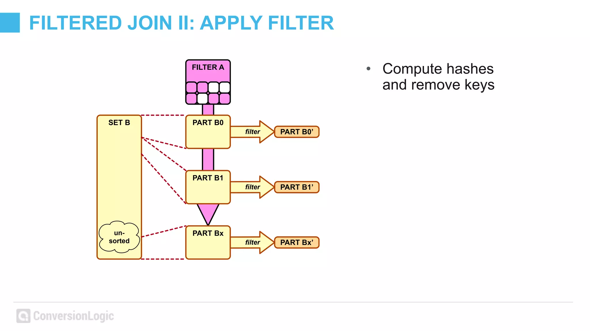 FILTERED JOIN II: APPLY FILTER
• Compute hashes
and remove keys
PART B0
PART Bx
PART B1
SET B
FILTER A
PART B0’ﬁlter
PART B1’ﬁlter
PART Bx’ﬁlter
un-
sorted
 