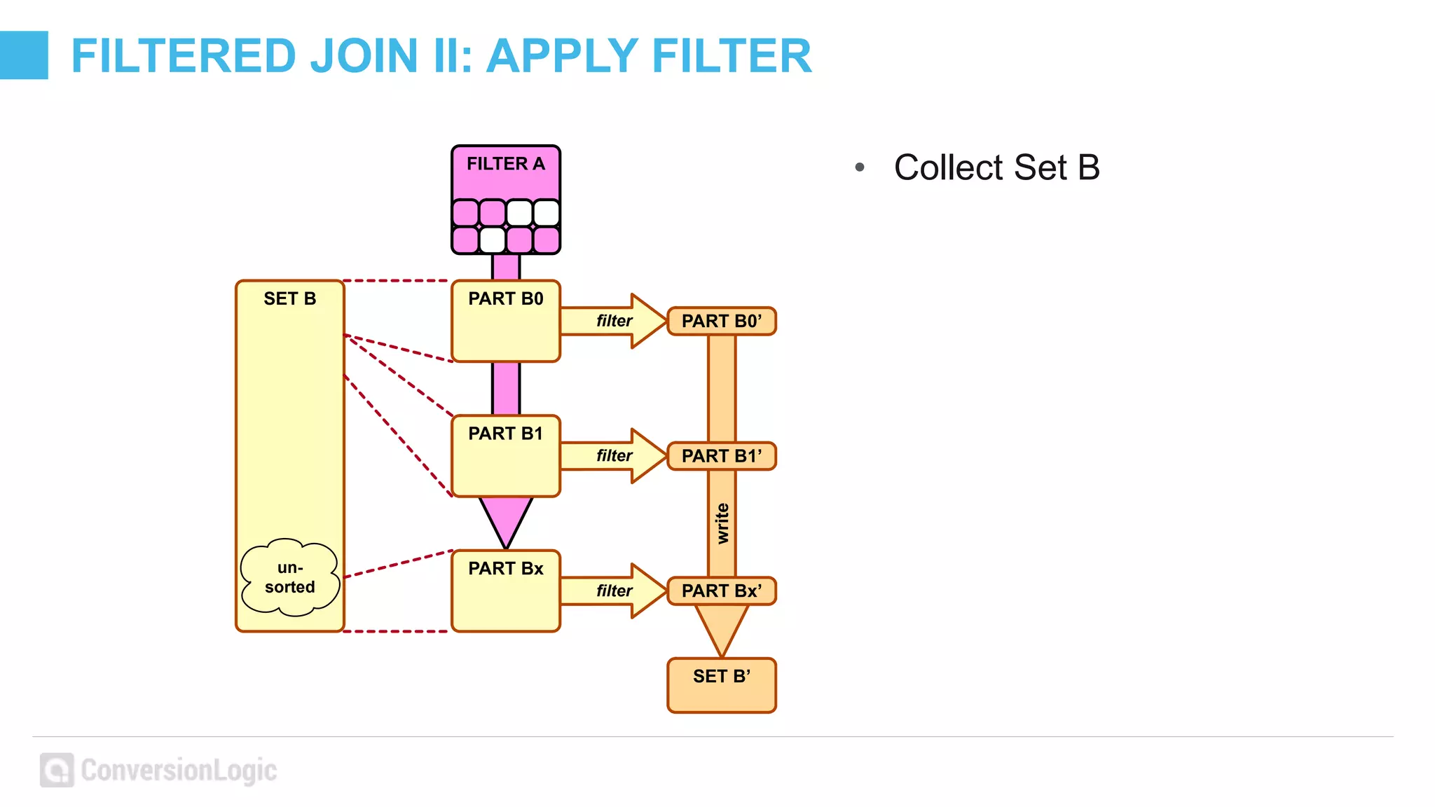 FILTERED JOIN II: APPLY FILTER
• Collect Set B
writewrite
PART B0
PART Bx
PART B1
SET B
FILTER A
PART B0’ﬁlter
PART B1’ﬁlter
PART Bx’ﬁlter
SET B’
un-
sorted
 