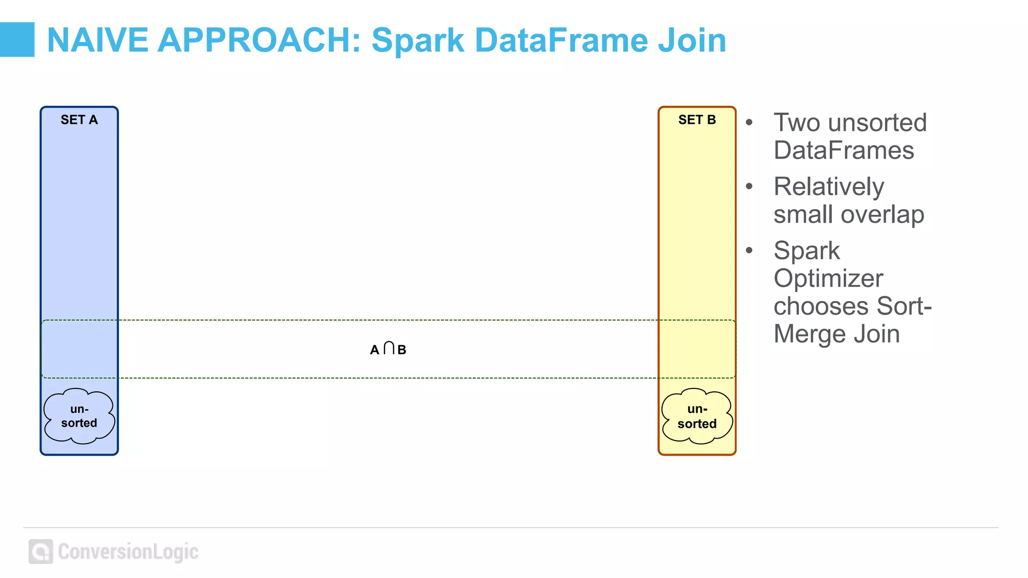 NAIVE APPROACH: Spark DataFrame Join
• Two unsorted
DataFrames
• Relatively
small overlap
• Spark
Optimizer
chooses Sort-
Merge Join
SET A SET B
un-
sorted
un-
sorted
A ∩B
 