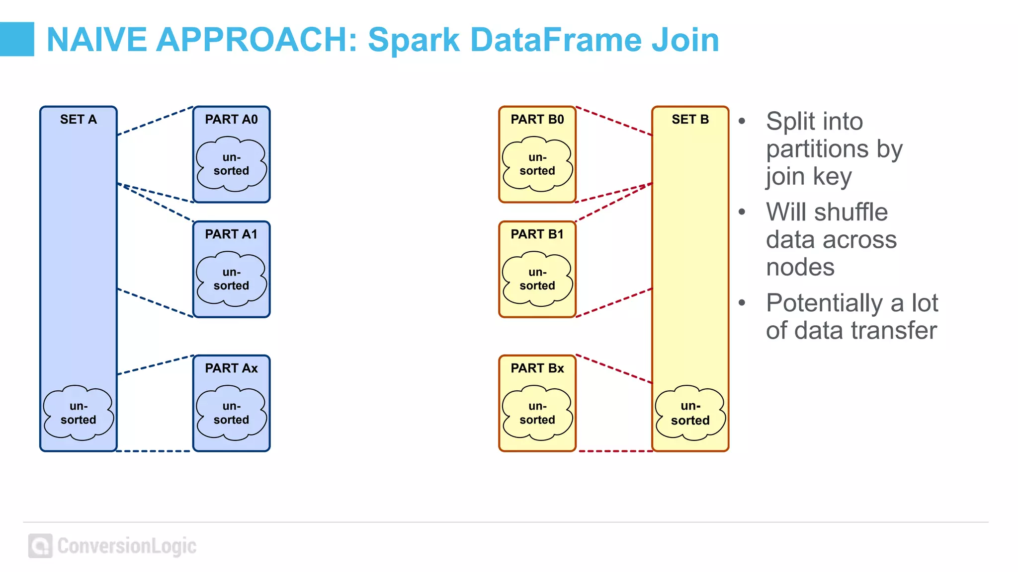 NAIVE APPROACH: Spark DataFrame Join
• Split into
partitions by
join key
• Will shuffle
data across
nodes
• Potentially a lot
of data transfer
PART A0 PART B0
PART Ax PART Bx
PART A1 PART B1
SET A SET B
un-
sorted
un-
sorted
un-
sorted
un-
sorted
un-
sorted
un-
sorted
un-
sorted
un-
sorted
 