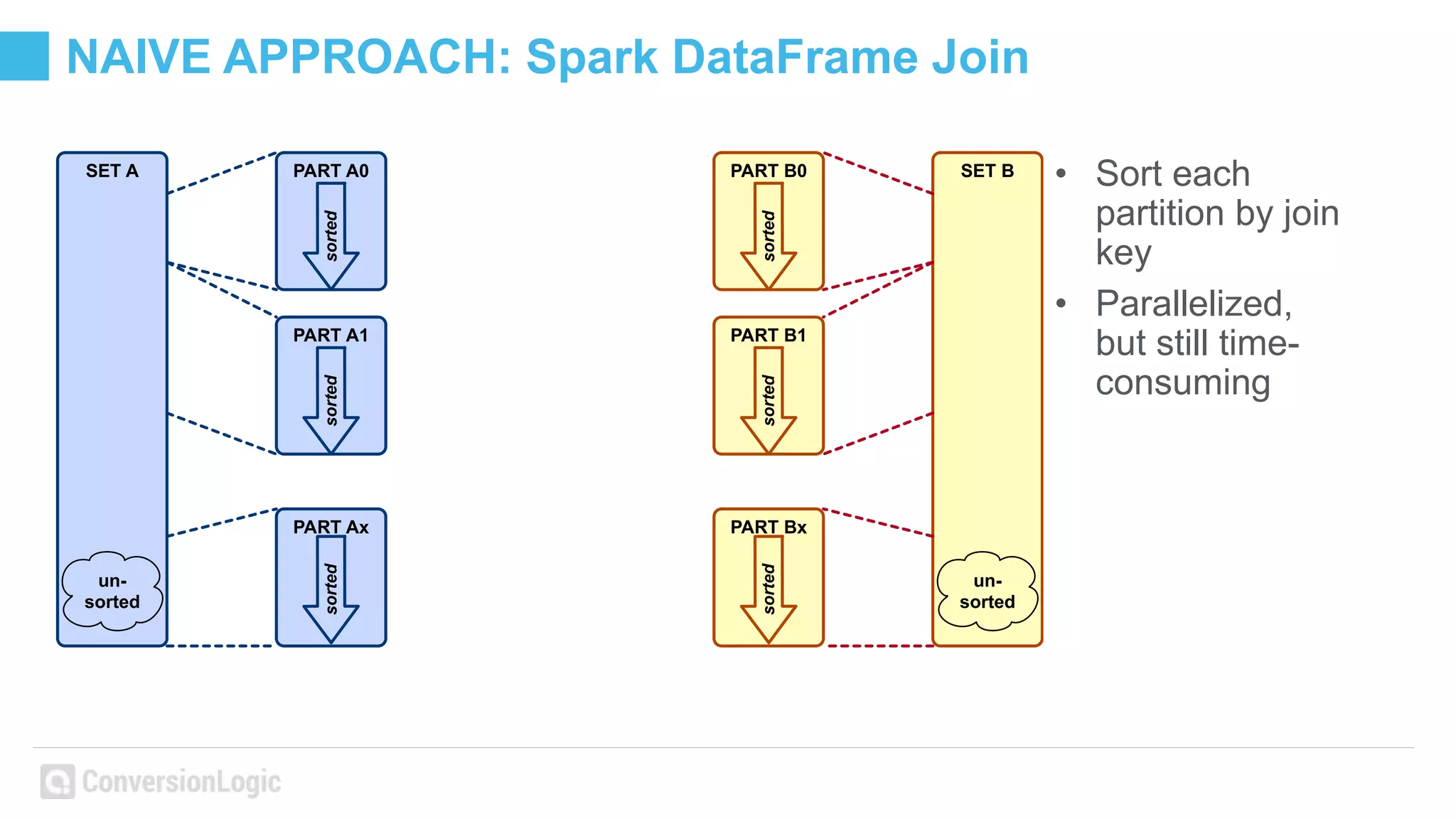 NAIVE APPROACH: Spark DataFrame Join
• Sort each
partition by join
key
• Parallelized,
but still time-
consuming
PART A0 PART B0
PART Ax PART Bx
PART A1 PART B1
SET A SET B
sortedsortedsorted
sortedsortedsorted
un-
sorted
un-
sorted
 