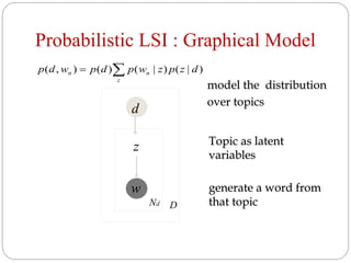 Probabilistic LSI : Graphical Model
model the distribution
over topics
z
w
D
d
Ndd
Topic as latent
variables
generate a word from
that topic

z
nn dzpzwpdpwdp )|()|()(),(
 