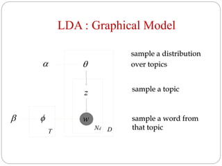 LDA : Graphical Model
sample a distribution
over topics
z
w
D
fb
 q
T
Ndd
sample a topic
sample a word from
that topic
 