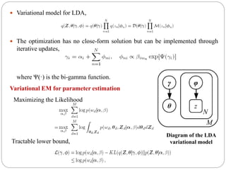  Variational model for LDA,
 The optimization has no close-form solution but can be implemented through
iterative updates,
where Ψ(·) is the bi-gamma function.
Diagram of the LDA
variational model
Variational EM for parameter estimation
Tractable lower bound,
Maximizing the Likelihood
 