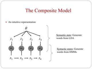 The Composite Model
 An intuitive representation
q
z1 z2 z3 z4
w1 w2 w3 w4
s1 s2 s3 s4
Semantic state: Generate
words from LDA
Syntactic states: Generate
words from HMMs
 