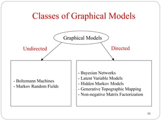 46
Classes of Graphical Models
Graphical Models
- Boltzmann Machines
- Markov Random Fields
- Bayesian Networks
- Latent Variable Models
- Hidden Markov Models
- Generative Topographic Mapping
- Non-negative Matrix Factorization
Undirected Directed
 