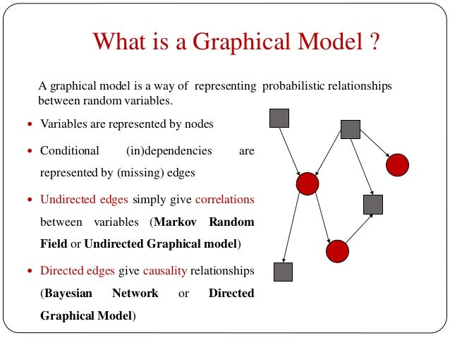 Example Probabilistic Graph Model Probabilistic Graphical Model Examples – UIWBNT