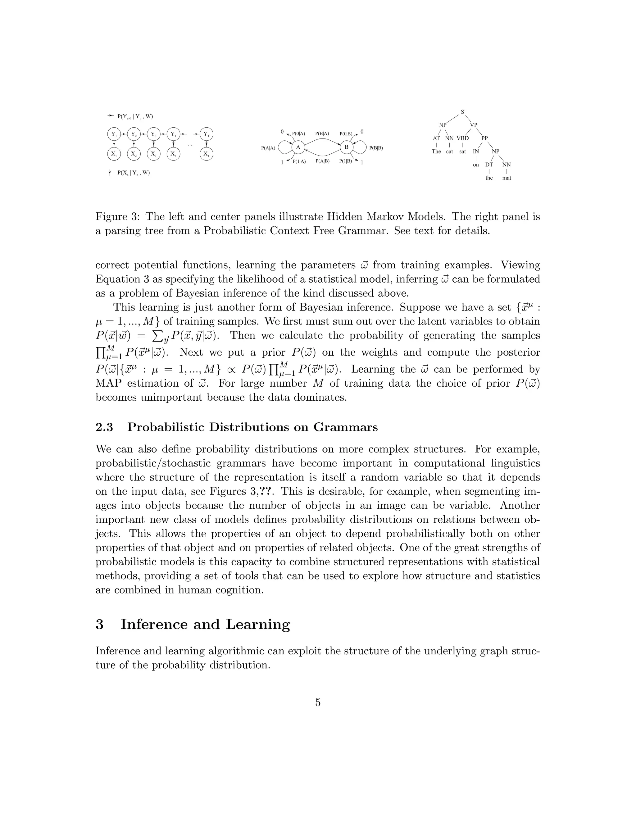 Figure 3: The left and center panels illustrate Hidden Markov Models. The right panel is
a parsing tree from a Probabilistic Context Free Grammar. See text for details.
correct potential functions, learning the parameters ~
ω from training examples. Viewing
Equation 3 as specifying the likelihood of a statistical model, inferring ~
ω can be formulated
as a problem of Bayesian inference of the kind discussed above.
This learning is just another form of Bayesian inference. Suppose we have a set {~
xµ :
µ = 1, ..., M} of training samples. We first must sum out over the latent variables to obtain
P(~
x|~
w) =
P
~
y P(~
x, ~
y|~
ω). Then we calculate the probability of generating the samples
QM
µ=1 P(~
xµ|~
ω). Next we put a prior P(~
ω) on the weights and compute the posterior
P(~
ω|{~
xµ : µ = 1, ..., M} ∝ P(~
ω)
QM
µ=1 P(~
xµ|~
ω). Learning the ~
ω can be performed by
MAP estimation of ~
ω. For large number M of training data the choice of prior P(~
ω)
becomes unimportant because the data dominates.
2.3 Probabilistic Distributions on Grammars
We can also define probability distributions on more complex structures. For example,
probabilistic/stochastic grammars have become important in computational linguistics
where the structure of the representation is itself a random variable so that it depends
on the input data, see Figures 3,??. This is desirable, for example, when segmenting im-
ages into objects because the number of objects in an image can be variable. Another
important new class of models defines probability distributions on relations between ob-
jects. This allows the properties of an object to depend probabilistically both on other
properties of that object and on properties of related objects. One of the great strengths of
probabilistic models is this capacity to combine structured representations with statistical
methods, providing a set of tools that can be used to explore how structure and statistics
are combined in human cognition.
3 Inference and Learning
Inference and learning algorithmic can exploit the structure of the underlying graph struc-
ture of the probability distribution.
5
 