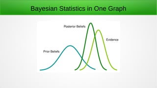 Bayesian Statistics in One Graph
 