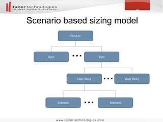 Product
User Story 1
Epic 1 Epic N
User Story N…
…
 