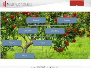 Mapping
Product Trunk
Epic Branch
User Story Terminal Shoot
 